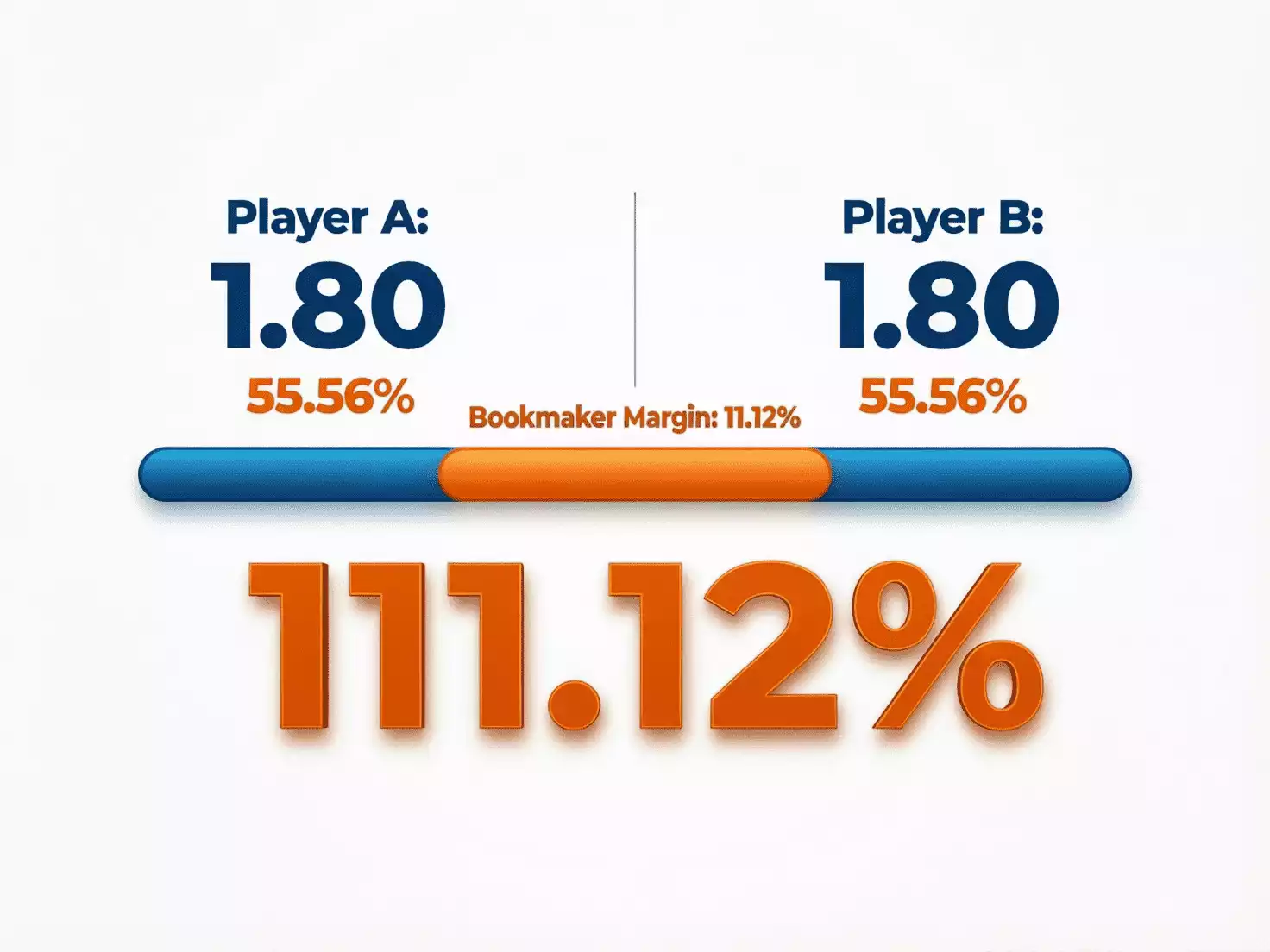 Infografía explicando el margen del bookmaker con ejemplos visuales de cuotas