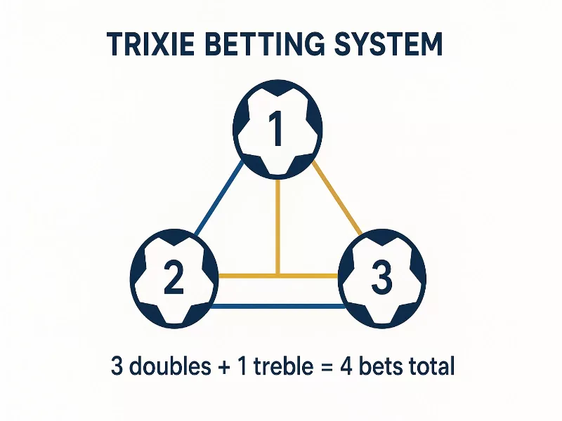 Diagrama visual del sistema Trixie con 3 selecciones y 4 apuestas combinadas