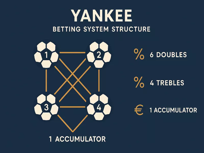 Infografía del sistema de apuestas Yankee con 11 combinaciones diferentes